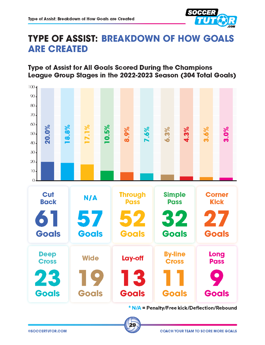 Coach Your Team to Score More Goals - Data-Driven Analysis of Europe's Elite Used to Create 16 Training Sessions