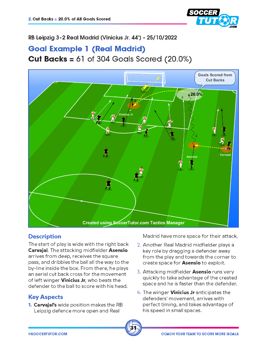 Coach Your Team to Score More Goals - Data-Driven Analysis of Europe's Elite Used to Create 16 Training Sessions
